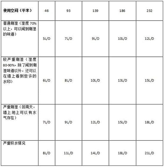 除濕機(jī)加濕器的原理是什么，南北差異應(yīng)該買哪個(gè)？