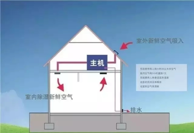 新風(fēng)除濕系統(tǒng)、家庭新風(fēng)除濕帶給人們的好處