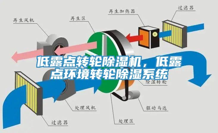 低露點(diǎn)轉(zhuǎn)輪除濕機(jī)，低露點(diǎn)環(huán)境轉(zhuǎn)輪除濕系統(tǒng)