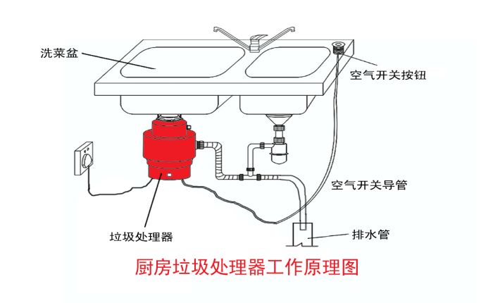 垃圾分類大勢所趨 垃圾處理器能否迎來市場機遇？