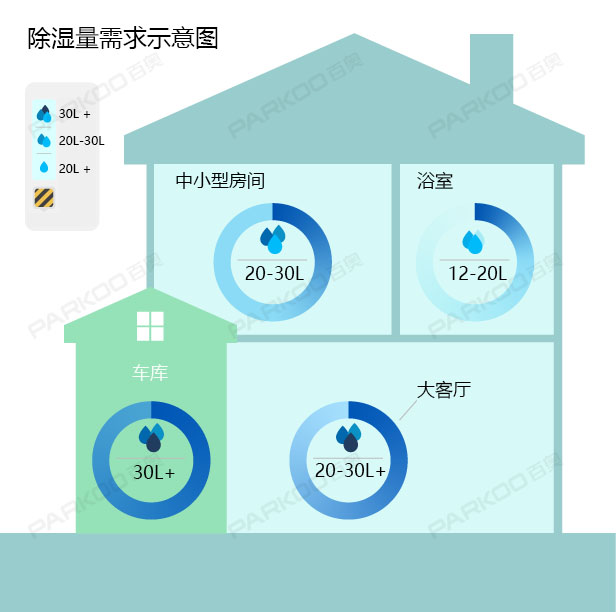 怎么選購(gòu)適合自己的除濕機(jī)？除濕量的大小