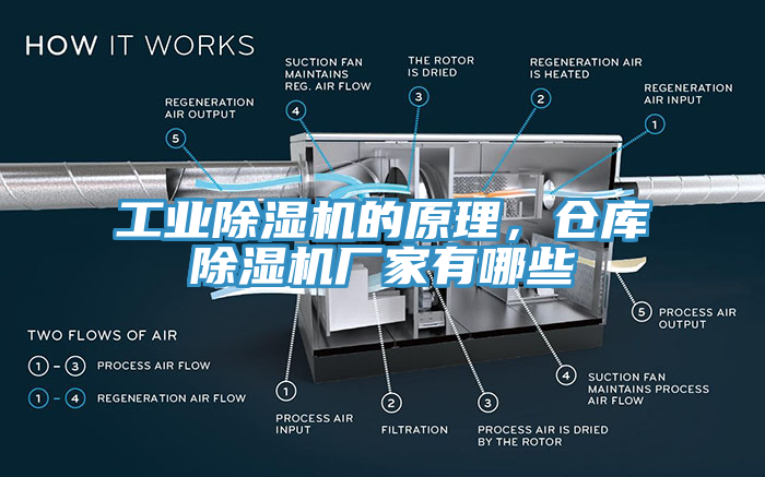 工業(yè)除濕機(jī)的原理，倉(cāng)庫(kù)除濕機(jī)廠家有哪些
