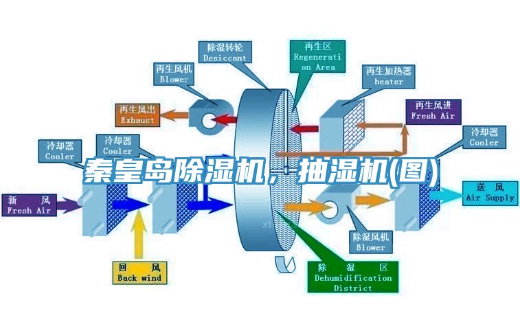 秦皇島除濕機，抽濕機(圖)